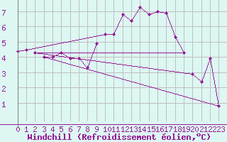 Courbe du refroidissement olien pour Le Grand-Bornand (74)