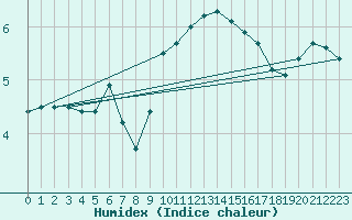 Courbe de l'humidex pour Dunkerque (59)