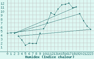 Courbe de l'humidex pour Nancy - Ochey (54)
