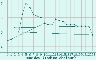 Courbe de l'humidex pour Leutkirch-Herlazhofen