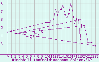 Courbe du refroidissement olien pour Blackpool Airport