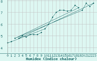 Courbe de l'humidex pour Chargey-les-Gray (70)