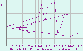 Courbe du refroidissement olien pour Mumbles