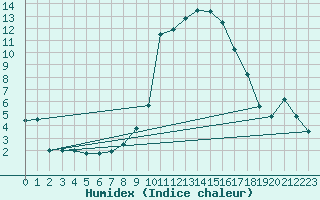 Courbe de l'humidex pour Lans-en-Vercors - Les Allires (38)