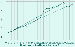 Courbe de l'humidex pour Luxeuil (70)