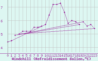 Courbe du refroidissement olien pour Cap de la Hve (76)