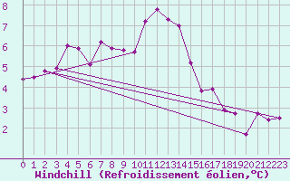Courbe du refroidissement olien pour Bergen
