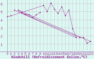 Courbe du refroidissement olien pour Boulaide (Lux)