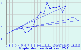 Courbe de tempratures pour Vardo