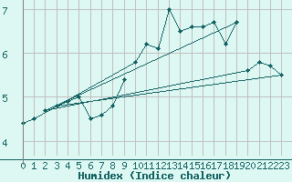 Courbe de l'humidex pour Vardo