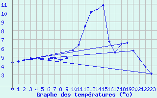 Courbe de tempratures pour Amerang-Pfaffing