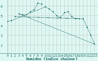 Courbe de l'humidex pour Anklam