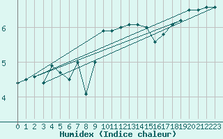 Courbe de l'humidex pour South Uist Range