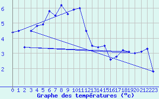 Courbe de tempratures pour Calacuccia (2B)