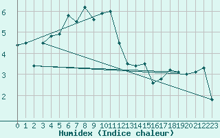 Courbe de l'humidex pour Calacuccia (2B)