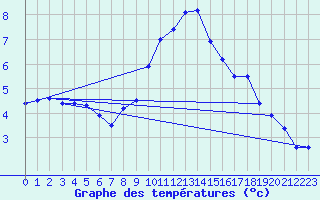 Courbe de tempratures pour Idre