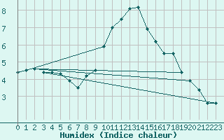 Courbe de l'humidex pour Idre