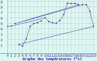 Courbe de tempratures pour Messstetten