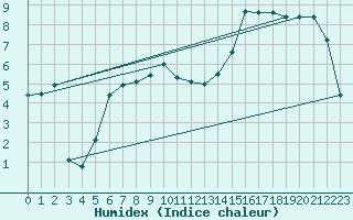 Courbe de l'humidex pour Messstetten