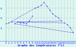 Courbe de tempratures pour Dourbes (Be)