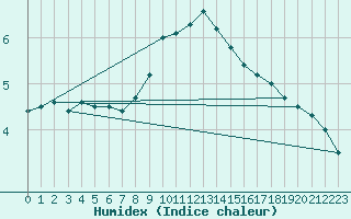 Courbe de l'humidex pour Dourbes (Be)