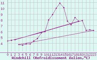Courbe du refroidissement olien pour Usti Nad Orlici