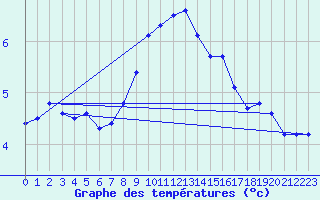 Courbe de tempratures pour Payerne (Sw)