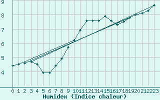 Courbe de l'humidex pour Weissenburg
