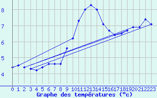 Courbe de tempratures pour Hohenpeissenberg