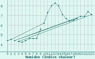 Courbe de l'humidex pour Hohenpeissenberg