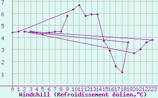 Courbe du refroidissement olien pour Ristna