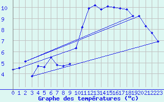 Courbe de tempratures pour Les crins - Nivose (38)