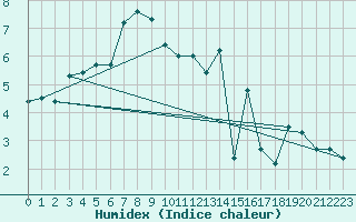 Courbe de l'humidex pour Millau - Soulobres (12)