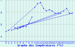 Courbe de tempratures pour Aigle (Sw)