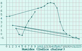 Courbe de l'humidex pour Hoting