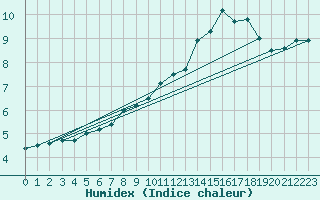 Courbe de l'humidex pour Neuhaus A. R.