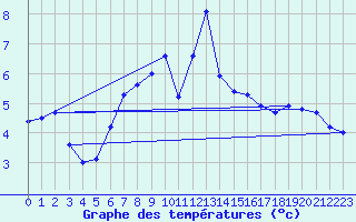 Courbe de tempratures pour La Fretaz (Sw)