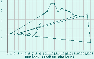 Courbe de l'humidex pour Bingley