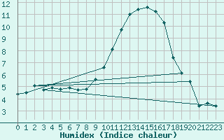 Courbe de l'humidex pour Nancy - Essey (54)