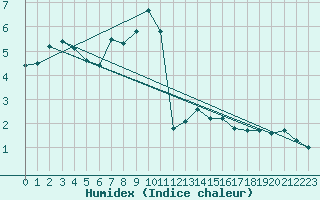 Courbe de l'humidex pour Envalira (And)