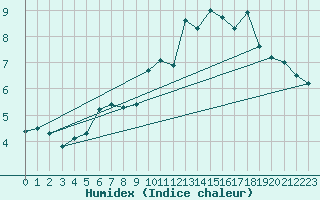 Courbe de l'humidex pour Pilatus