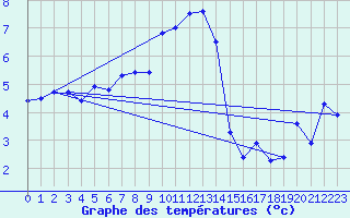 Courbe de tempratures pour Hunge