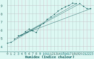 Courbe de l'humidex pour Marnitz