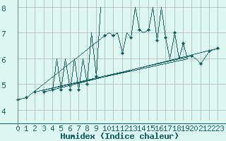 Courbe de l'humidex pour Zielona Gora