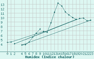 Courbe de l'humidex pour La Comella (And)