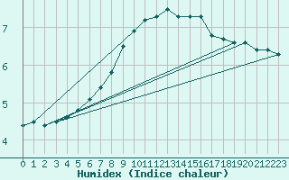 Courbe de l'humidex pour Abed