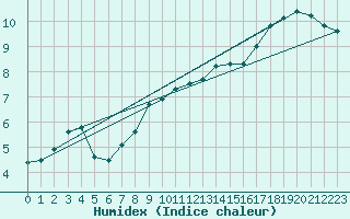 Courbe de l'humidex pour Bruxelles (Be)