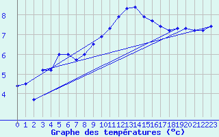 Courbe de tempratures pour Melun (77)