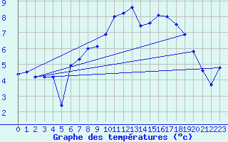 Courbe de tempratures pour Neu Ulrichstein