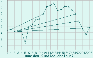 Courbe de l'humidex pour Neu Ulrichstein